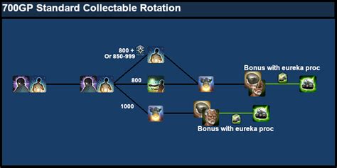 ffxiv collectables rotations.